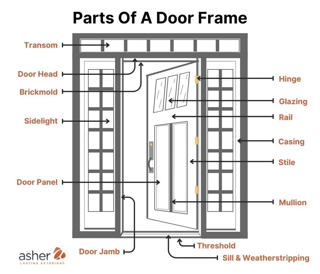 a door diagram detailing the parts of a door frame