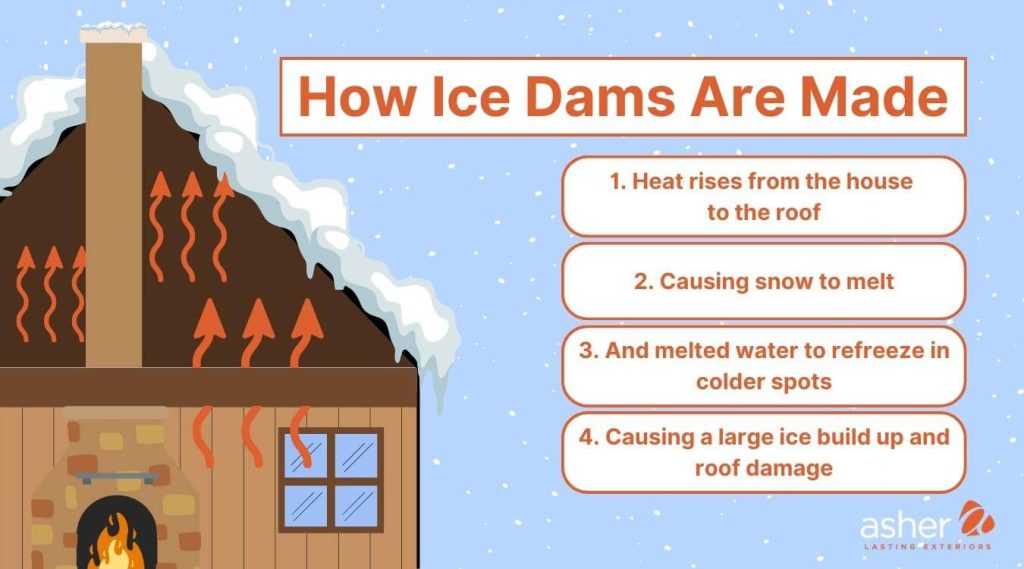 Ice Dam Prevention: How Ice Dams Form And Ways To Stop Them