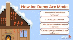 an infographic showing how ice dams are made from heat rising from the house to the roof, causing snow to melt and freeze in colder spots and creating a large ice build up