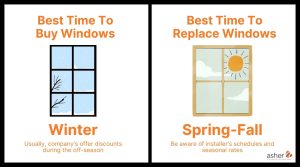 best time to buy windows is winter while best time to install windows is from the spring to fall
